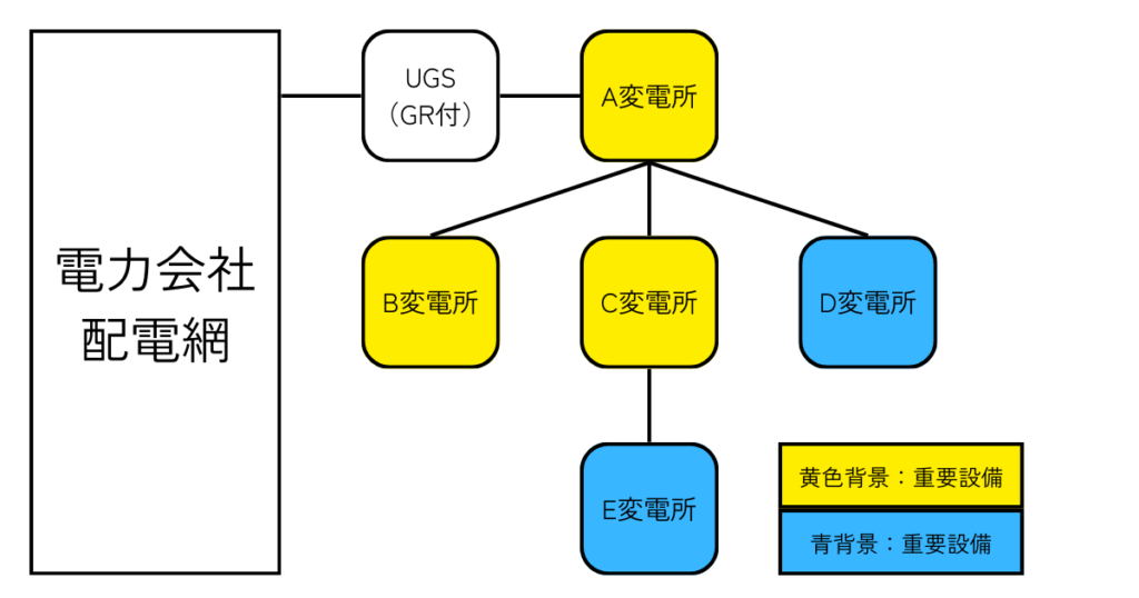 DGRの整定値と停電範囲の例題図