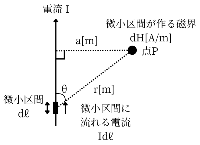 ビオ・サバールの法則
微小区間が作る磁界