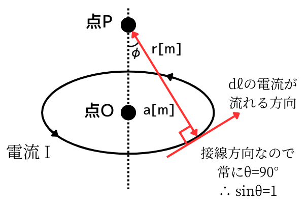 円形電線の場合のビオサバールの法則
接線方向についての補足
