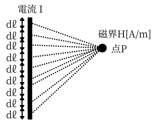 ビオ・サバールの法則
積分計算