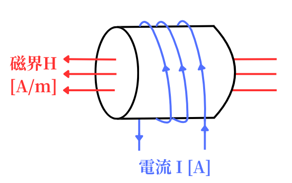 コイルの右ねじの法則