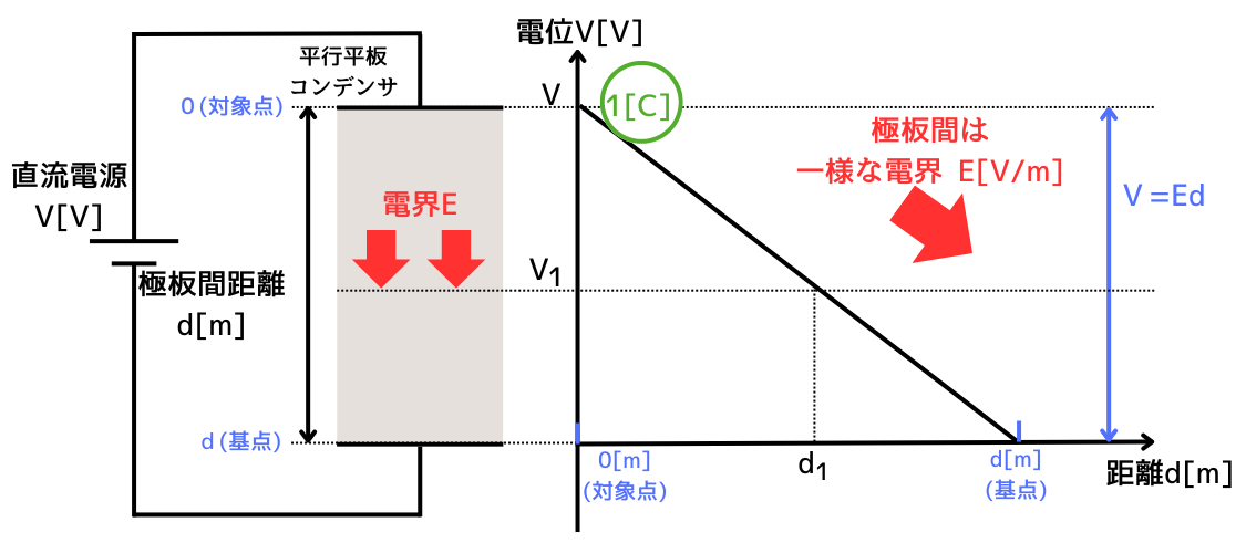 電位V - 電気主任技術者のナレッジノート