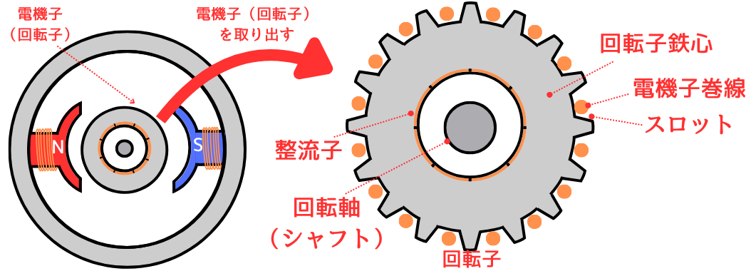 直流機の回転数 - 電気主任技術者のナレッジノート