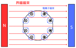 直流機(電機子反作用) - 電気主任技術者のナレッジノート